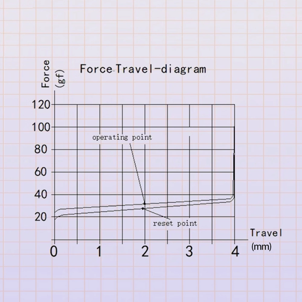 Kailh x Ainbell Belle Linear Switch force travel diagram reveals typing precision