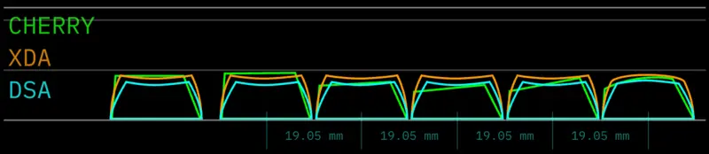 Cherry Profile Keycaps Guide: Why Enthusiasts Love Them (2026) Cherry Profile vs XDA vs DSA keycap height comparison side view diagram showing sculpted vs uniform profiles