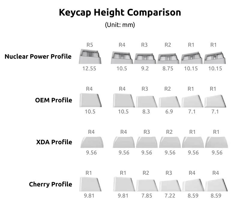 Nuclear Power Profile Keycaps: The RGB Innovation Guide (2026) Keycap height comparison chart showing Nuclear Power, OEM, XDA, and Cherry profiles with measurements in millimeters