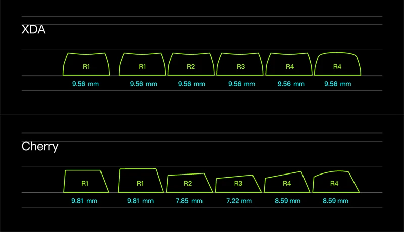 XDA and Cherry Profile keycap height comparison showing flat uniform rows versus sculpted rows