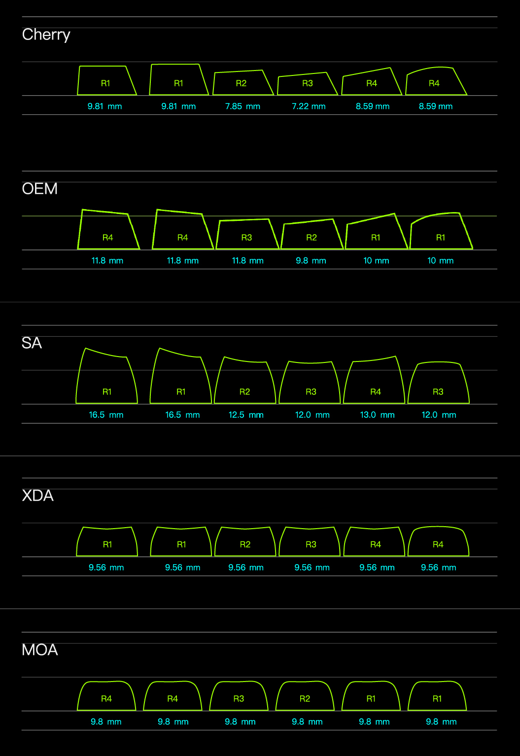 Cherry, OEM, SA, XDA, and MOA keycap row outlines with example height labels